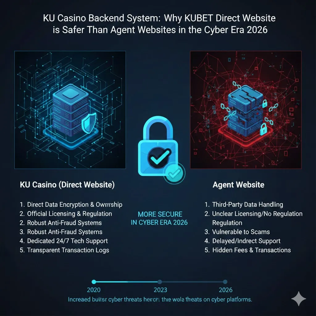 เจาะลึกระบบ AI ป้องกันการโกงใน KU Casino และ บาคาร่า